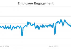 Google trends graph showing interest in ‘Employee Engagement’ over 5 years