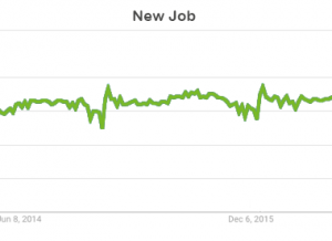 Google trends graph showing interest in ‘New Job’ over 5 years